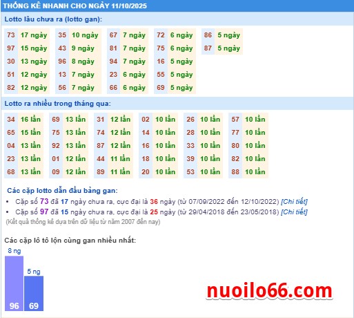 thong-ke-ket-qua-xsmb-11-11-2025